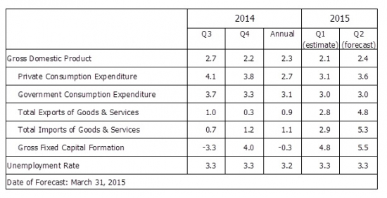 HKU announces 2015 Q2 HK Macroeconomic Forecast